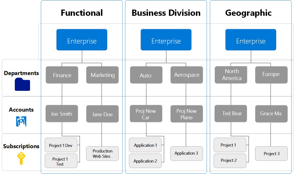 Diagram hierarki Azure EA sederhana.