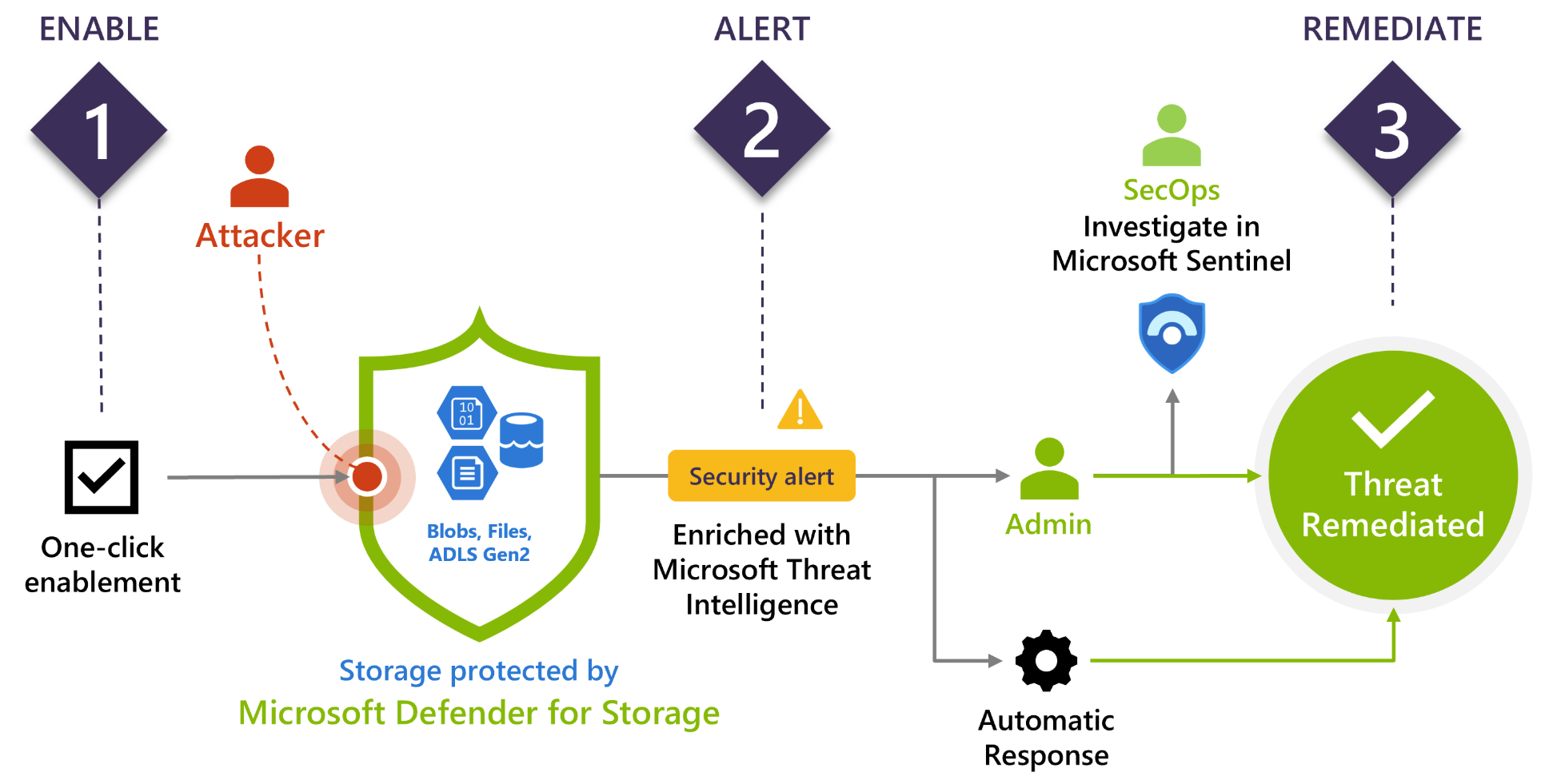 Gambaran umum tingkat tinggi mengenai fitur Microsoft Defender for Storage.