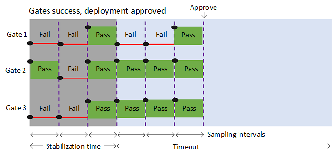 Cuplikan layar memperlihatkan diagram alur evaluasi gerbang.