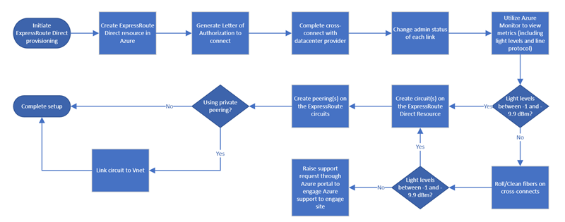 Diagram alur kerja penyiapan ExpressRoute Direct.