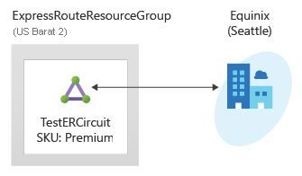 Diagram lingkungan penyebaran sirkuit ExpressRoute menggunakan portal Microsoft Azure.