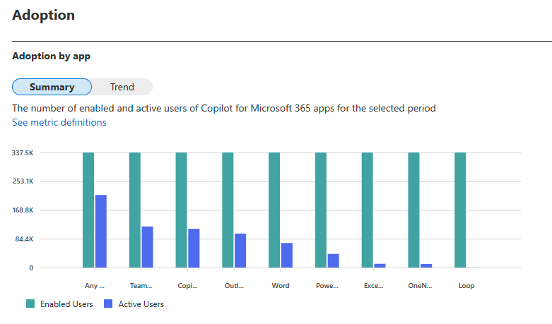 Screenshot showing Microsoft 365 Copilot usage adoption chart.