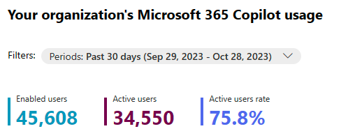 Screenshot showing Microsoft 365 Copilot usage summary information.