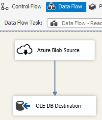 Cuplikan layar memperlihatkan aliran data dari Sumber Blob Azure ke Tujuan OLE DB.
