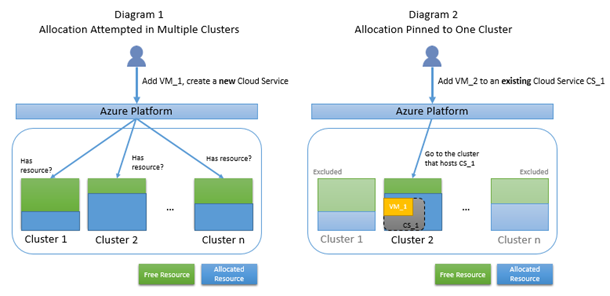 Diagram 1 shows allocation attempted in multiple clusters and Diagram 2 shows allocation pinned to one cluster.