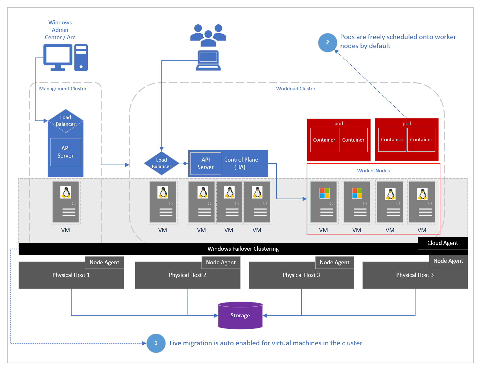 Diagram showing AKS on Azure Stack HCI and Windows Server with Failover Clustering enabled