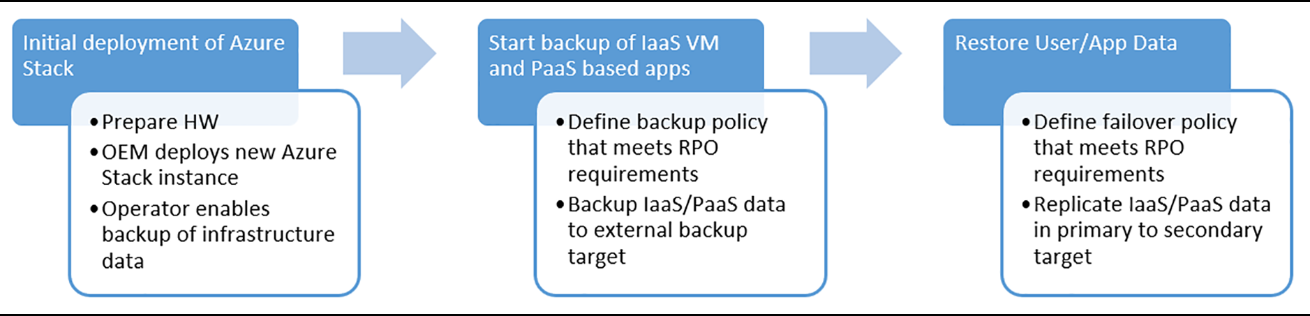 Azure Stack Hub data recovery workflow -- Deployment