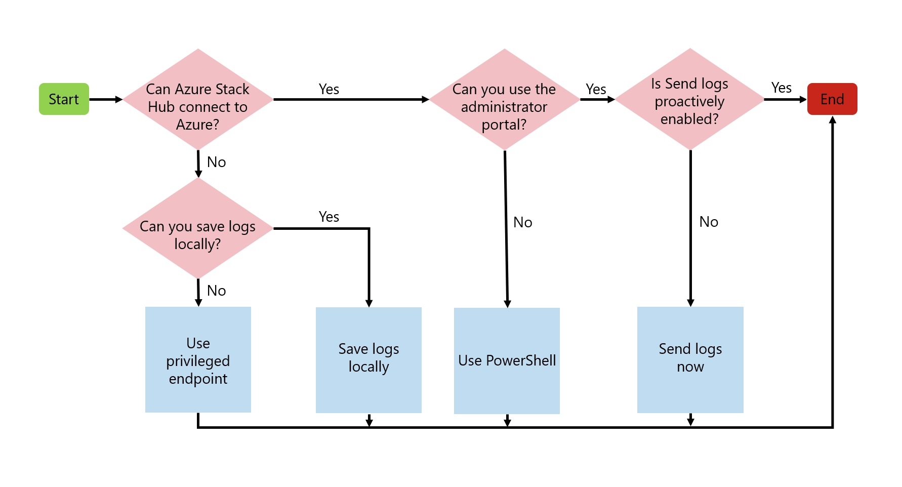 Diagram alur menampilkan cara mengirimkan log kini ke Microsoft