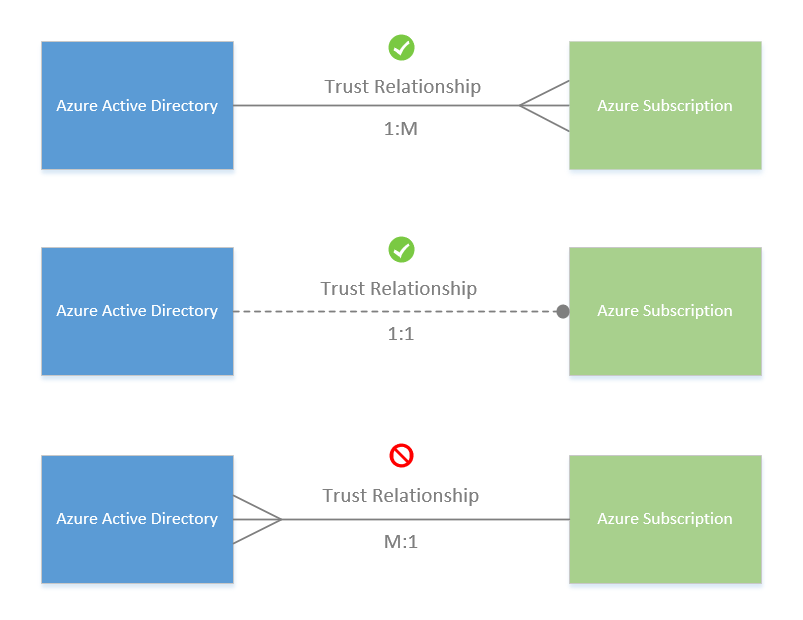 Cuplikan layar yang menunjukkan hubungan kepercayaan antara langganan Azure dan direktori aktif Azure.