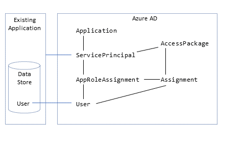 Diagram yang menggambarkan terminologi Microsoft Graph.