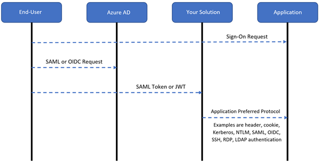 Diagram interaksi antara pengguna, ID Microsoft Entra, solusi Anda, dan aplikasi.