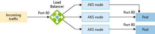 Diagram memperlihatkan arus lalu lintas Load Balancer dalam kluster AKS.