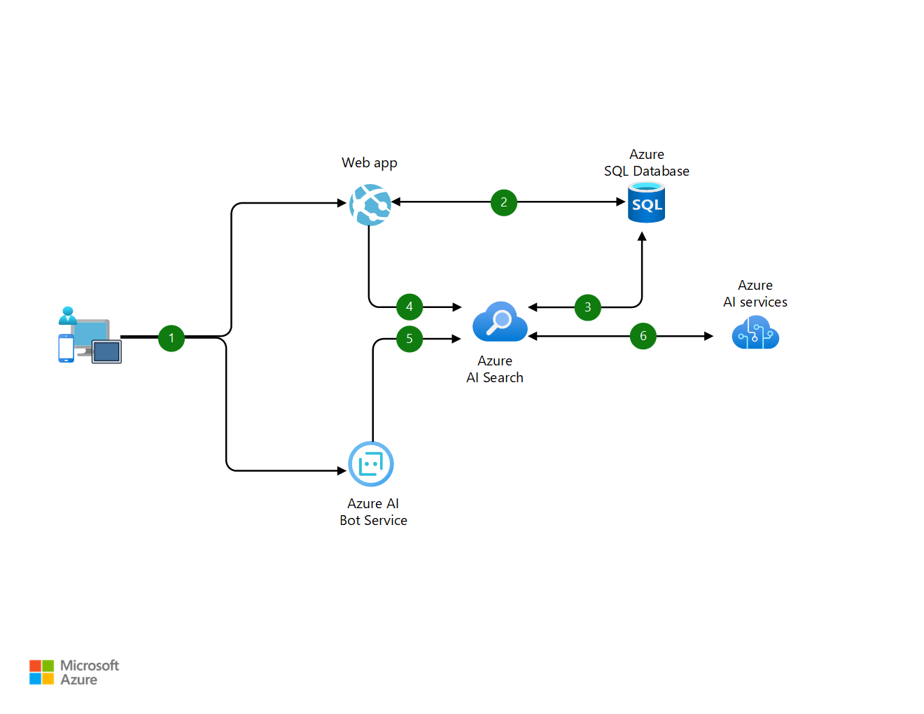 Diagram memperlihatkan gambaran umum arsitektur komponen Azure yang terlibat dalam mesin pencari produk cerdas untuk e-niaga.