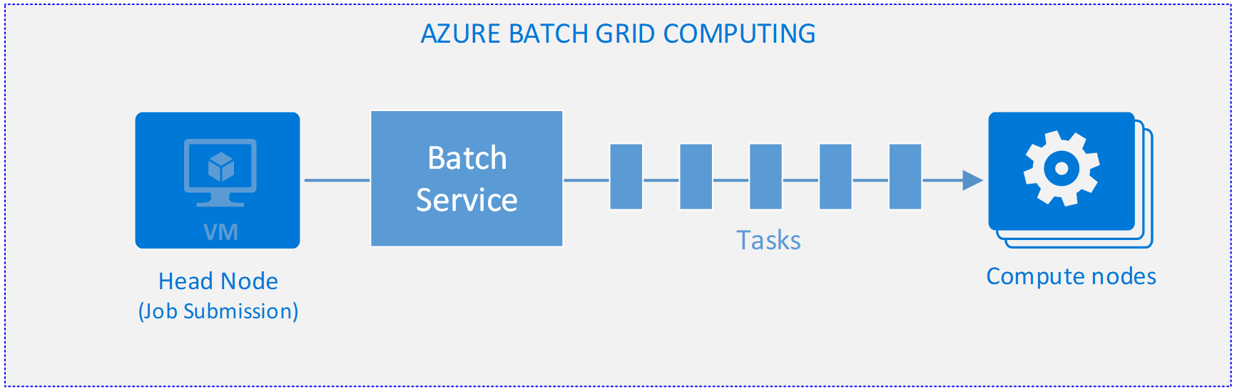 Diagram yang menunjukkan Komputasi Azure Batch Grid.