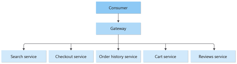 Diagram gateway yang berada di depan layanan pencarian, layanan checkout, layanan riwayat pesanan, layanan kelir, dan layanan ulasan.