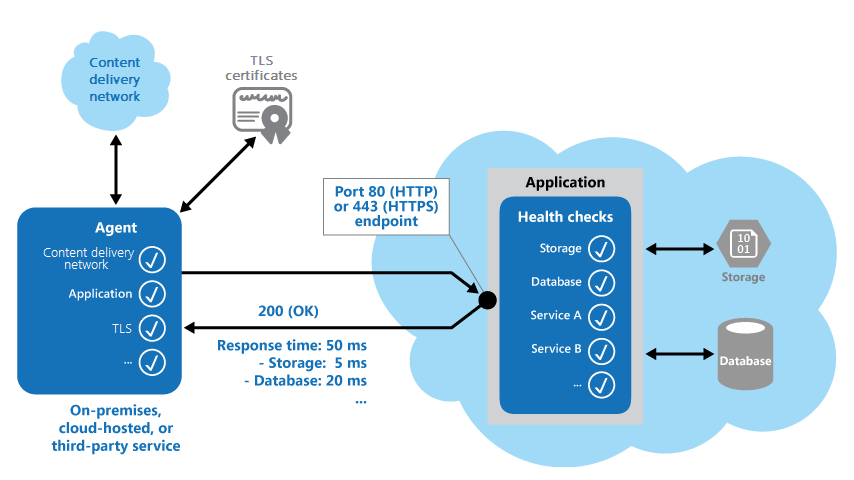 Diagram arsitektur yang menunjukkan komponen yang dicek pemantauan kesehatan. Contohnya termasuk aplikasi, penyimpanan dan databasenya, dan jaringan pengiriman konten.