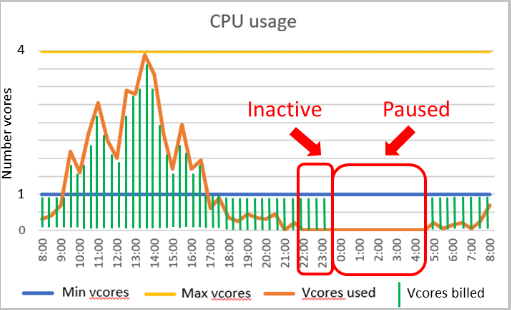 Diagram yang menunjukkan kapan penagihan tanpa server akan berhenti dikenakan biaya komputasi karena tidak aktif.