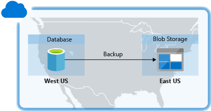 Diagram yang memperlihatkan Database di satu wilayah yang mencadangkan ke Penyimpanan Blob di wilayah lain.