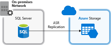 Diagram Replikasi menggunakan Azure Site Recovery.