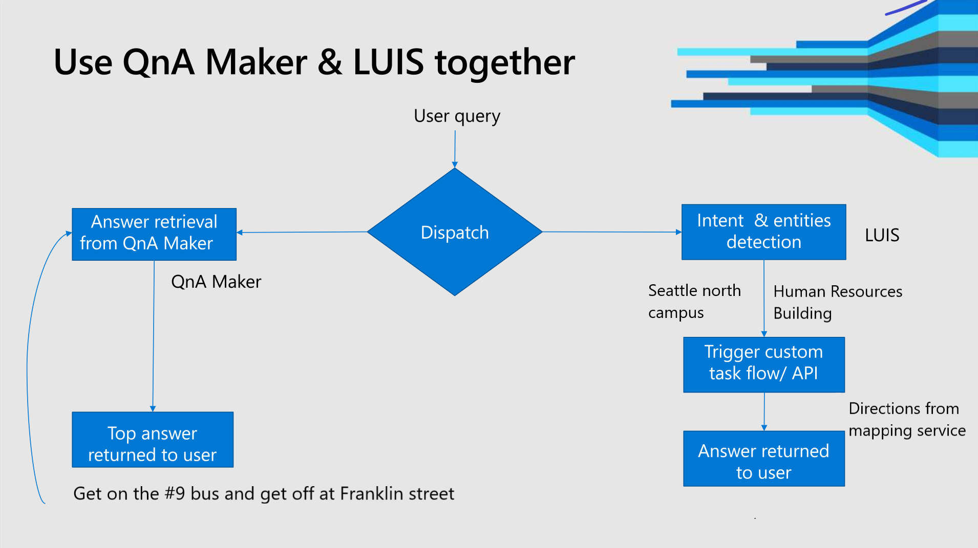 Infografis untuk menentukan kapan menggunakan LUIS dan kapan menggunakan QnA Maker