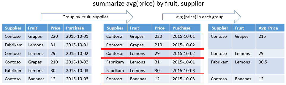 Meringkas harga berdasarkan buah dan pemasok.