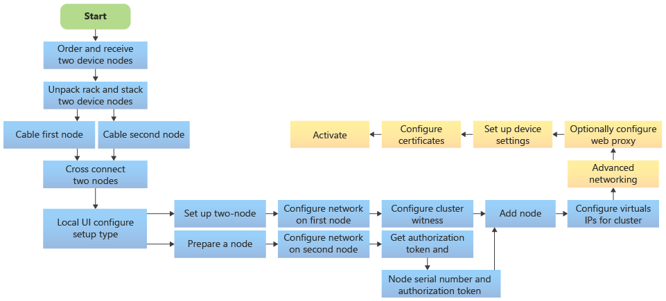Gambar yang menunjukkan langkah-langkah dalam penyebaran Azure Stack Edge dua simpul