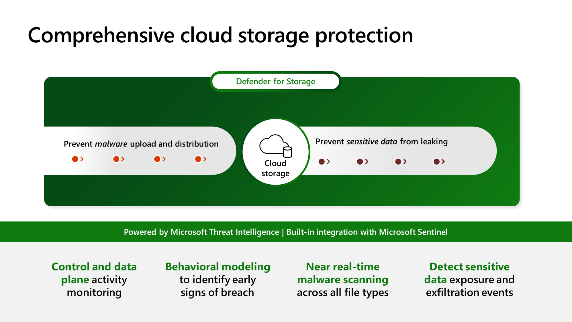 Diagram memperlihatkan manfaat menggunakan Defender for Storage untuk melindungi data Anda.