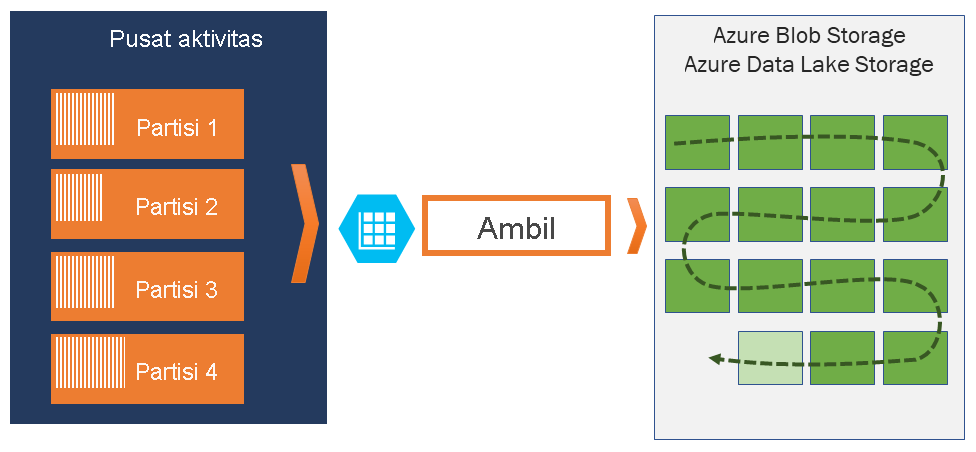 Gambar menunjukkan pengambilan data Azure Event Hubs ke Azure Storage atau Azure Data Lake Storage