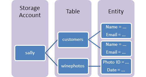 Diagram komponen penyimpanan tabel