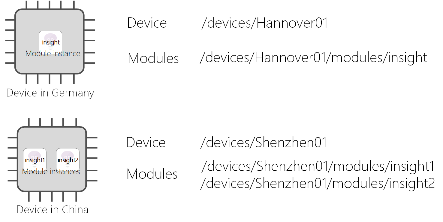 Diagram - Identitas modul bersifat unik dalam perangkat dan di seluruh perangkat