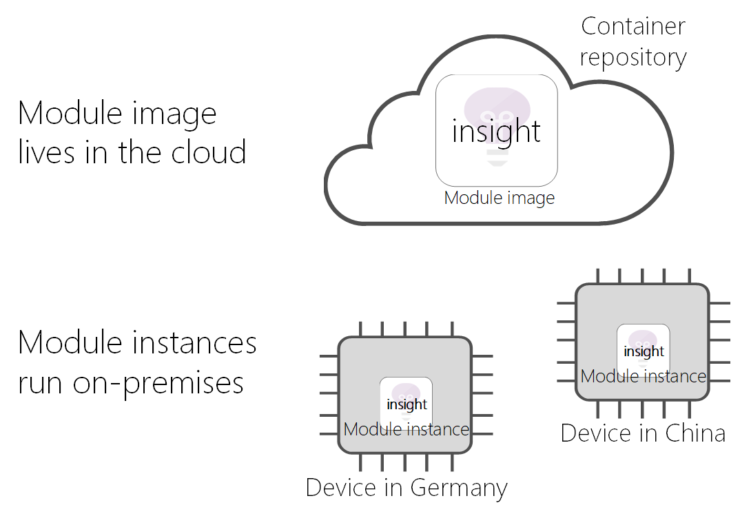 Diagram - Gambar modul di cloud, instans modul di perangkat