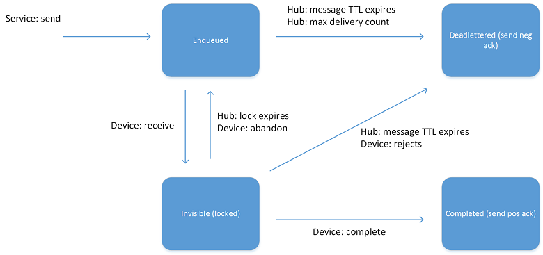 Cloud-to-device message life cycle