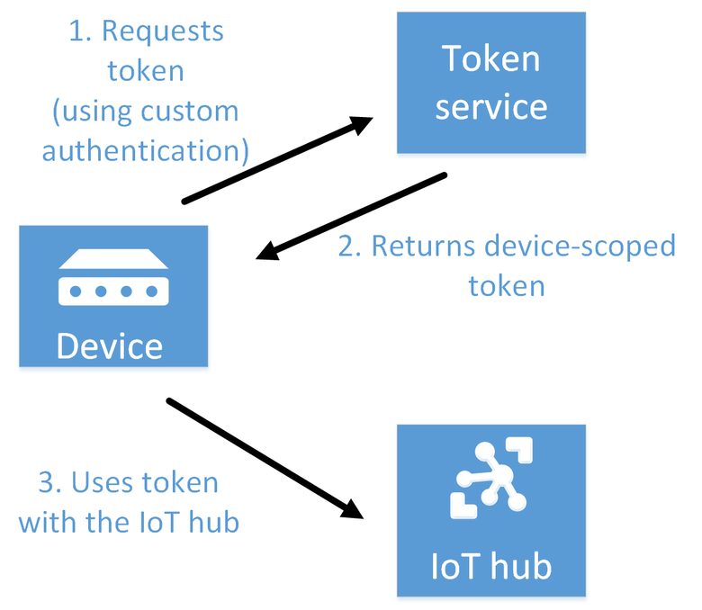 Diagram yang memperlihatkan langkah-langkah pola layanan token.