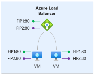 Diagram lalu lintas load balancer untuk beberapa IP frontend dengan IP mengambang.