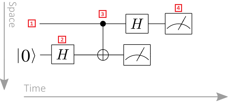 Diagram sirkuit kuantum dengan dua register, satu gerbang hadamard, satu gerbang terkontrol dan satu pengukuran. 