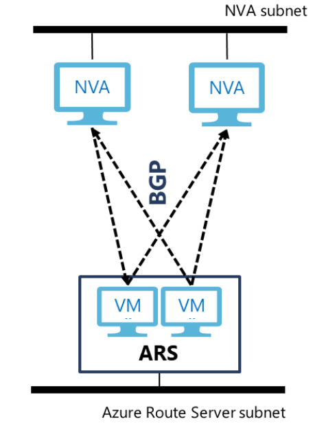 Diagram showing a network virtual appliance with Route Server.