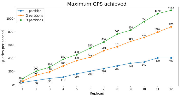 e-niaga QPS tertinggi yang dapat dipertahankan s3