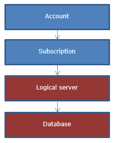 Model Aplikasi SQL Database