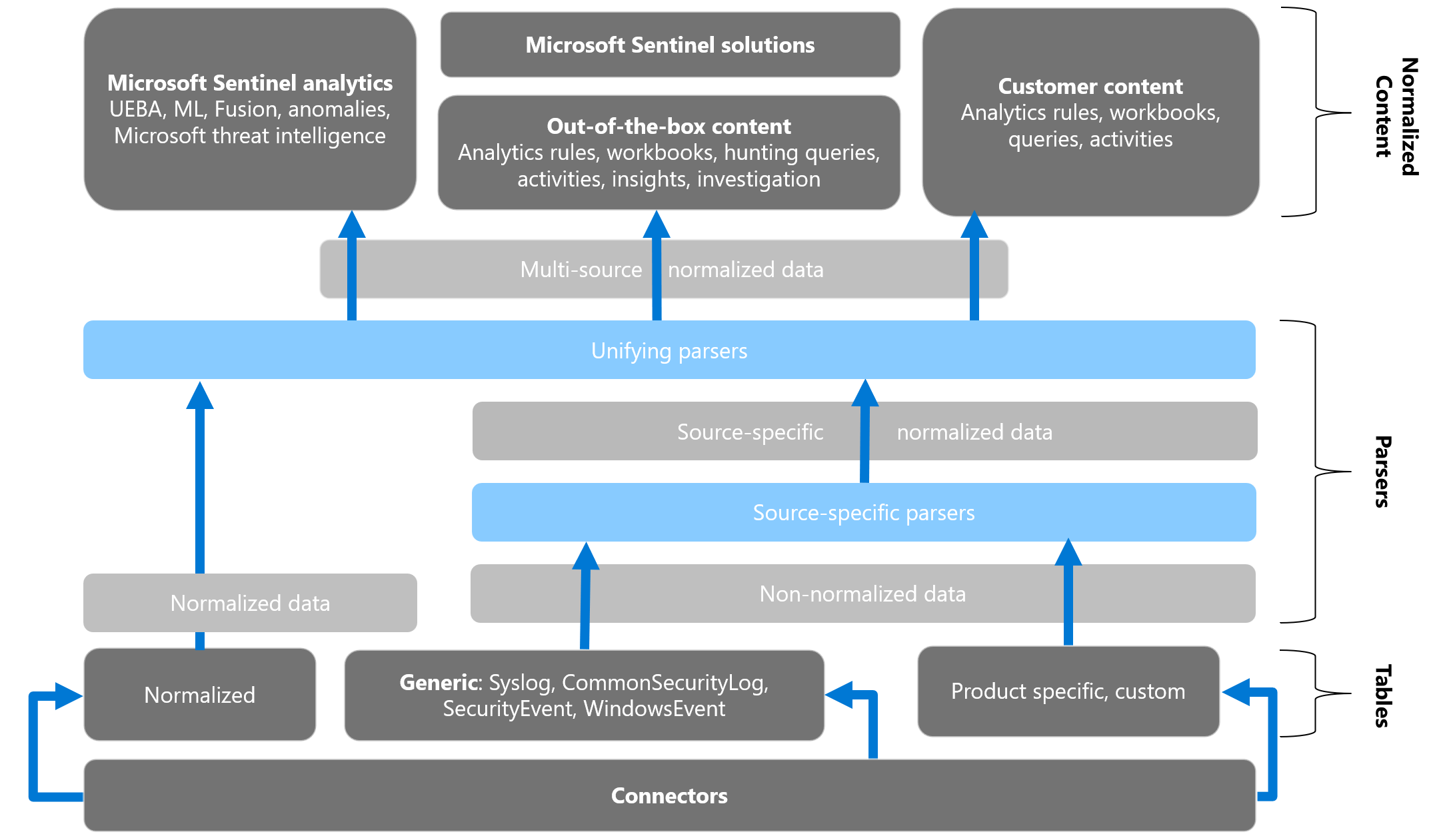 Aliran dan penggunaan konversi data yang tidak dinormalisasi ke dinormalisasi di Microsoft Azure Sentinel