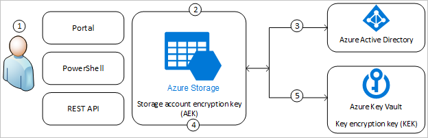 Diagram memperlihatkan cara kerja kunci yang dikelola pelanggan di Azure Storage