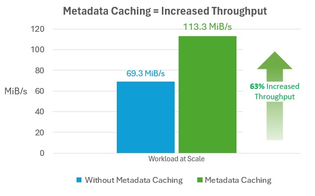 Chart showing network throughput with and without metadata caching.