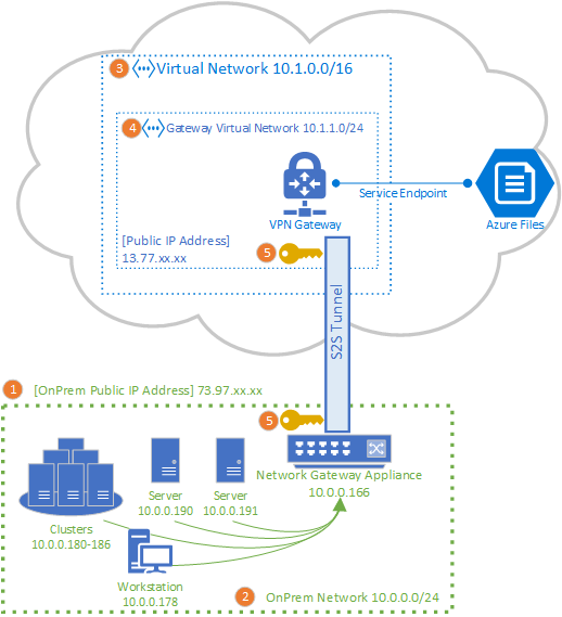 Bagan topologi yang mengilustrasikan topologi dari suatu gateway Azure VPN yang menyambungkan berbagi Azure ke situs lokal yang menggunakan VPN S2S