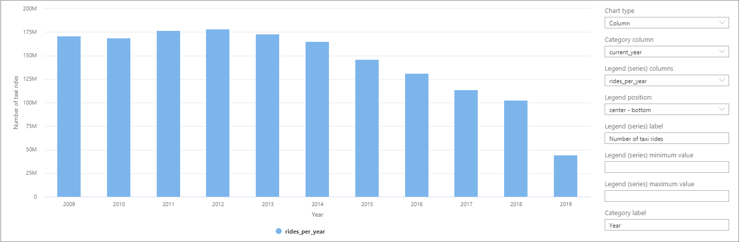 Column chart showing rides per year