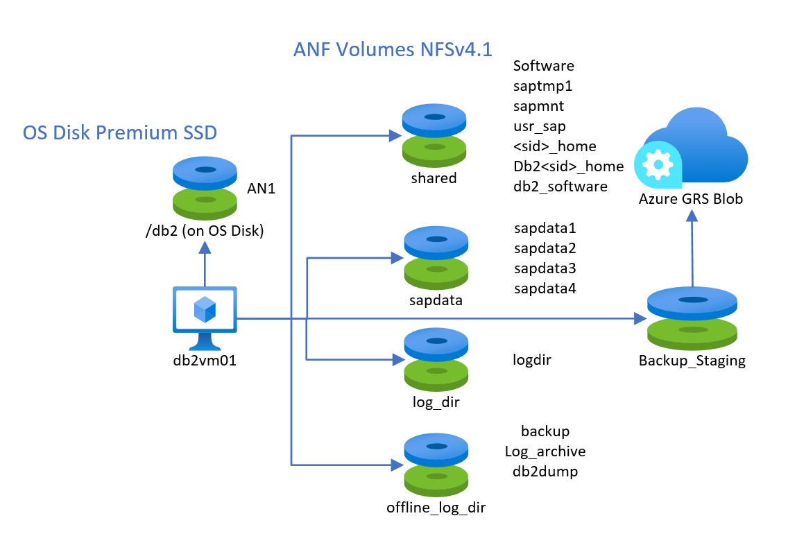 Contoh konfigurasi Db2 menggunakan ANF