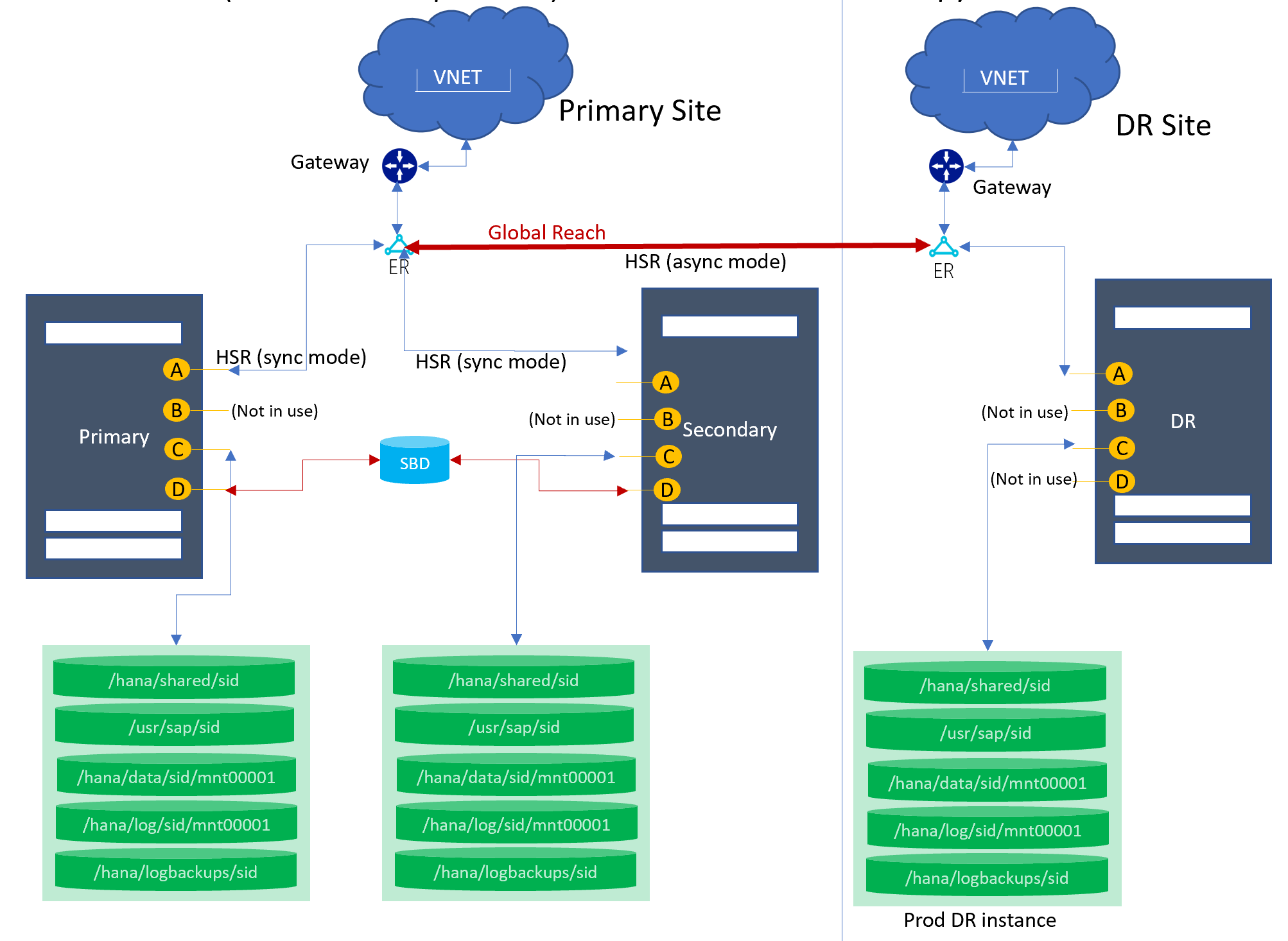 High availability and disaster recovery with HSR