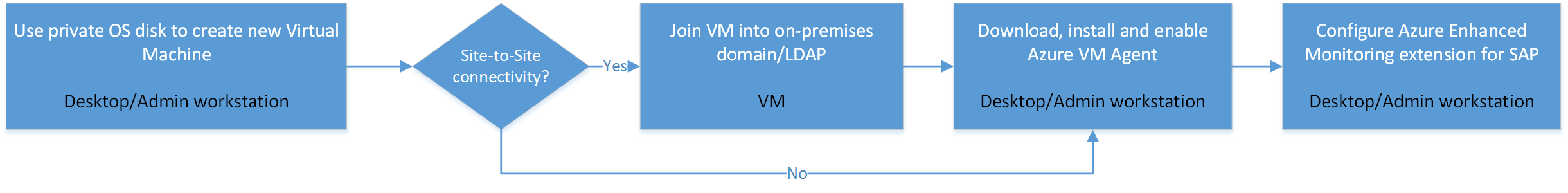 Diagram alur penyebaran VM untuk sistem SAP dengan menggunakan disk VM