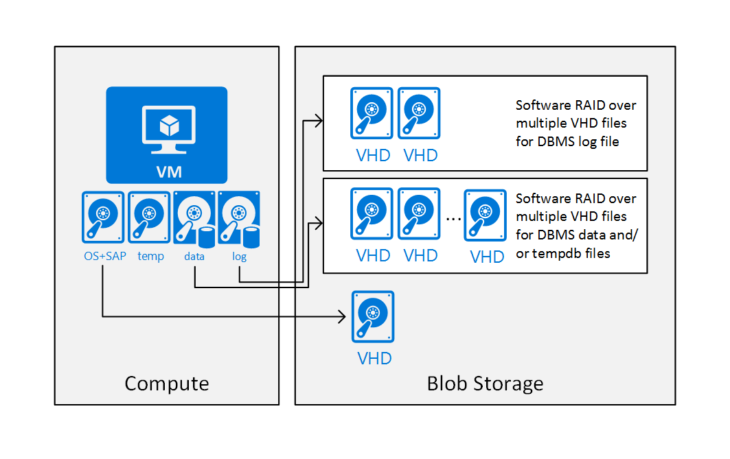 Konfigurasi Referensi Azure IaaS VM untuk SAP
