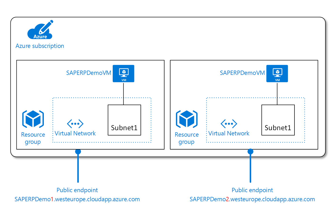 Menjalankan sistem demo VM SAP tunggal dengan nama VM yang sama, diisolasi di Azure Cloud Services