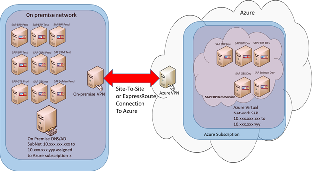 Konektivitas situs ke situs antara aset lokal dan Azure