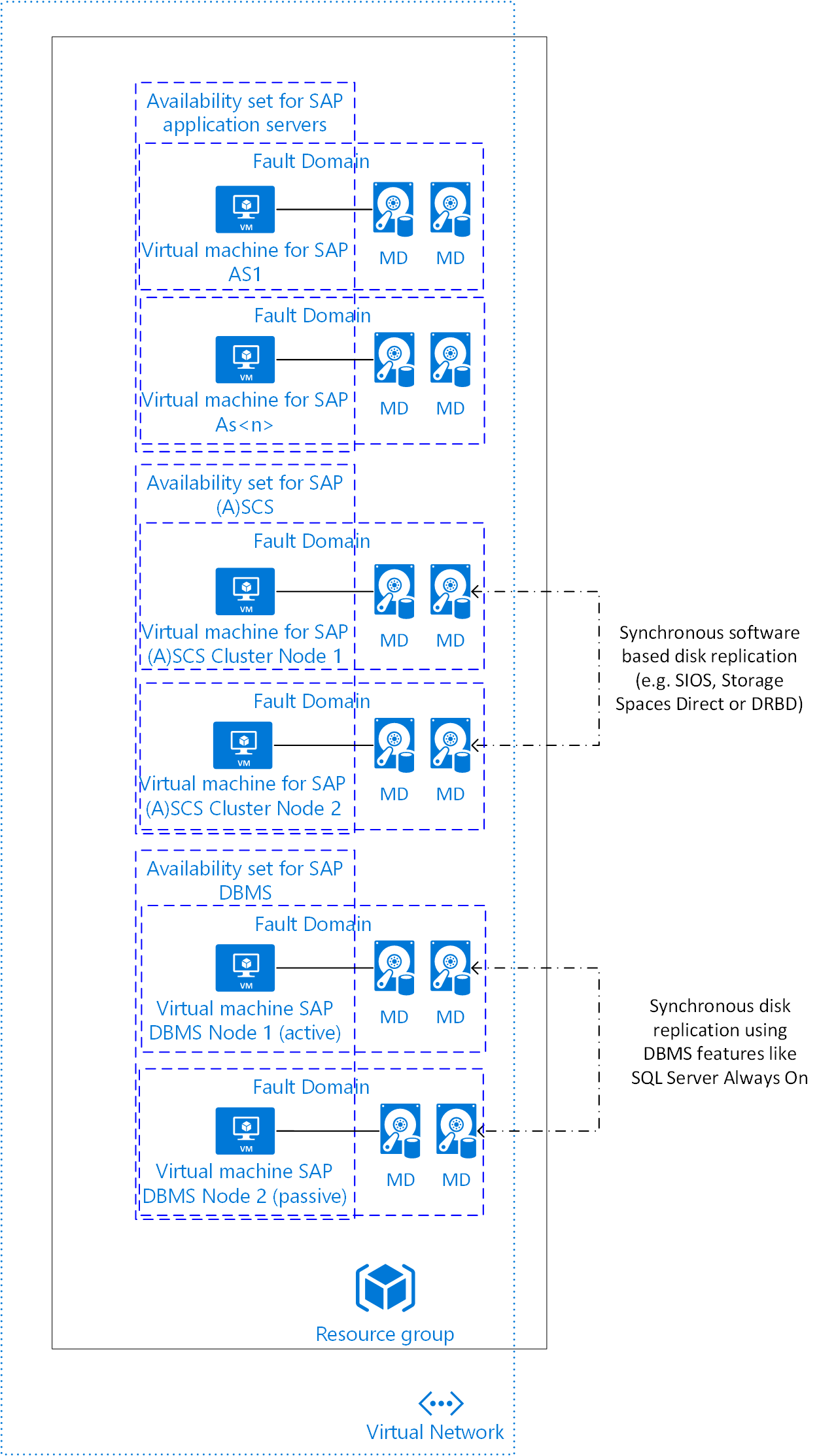 Diagram yang menunjukkan Arsitektur HA Aplikasi SAP NetWeaver dengan SQL Server di Azure IaaS